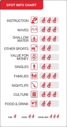 Zanzibar Spot Info Chart